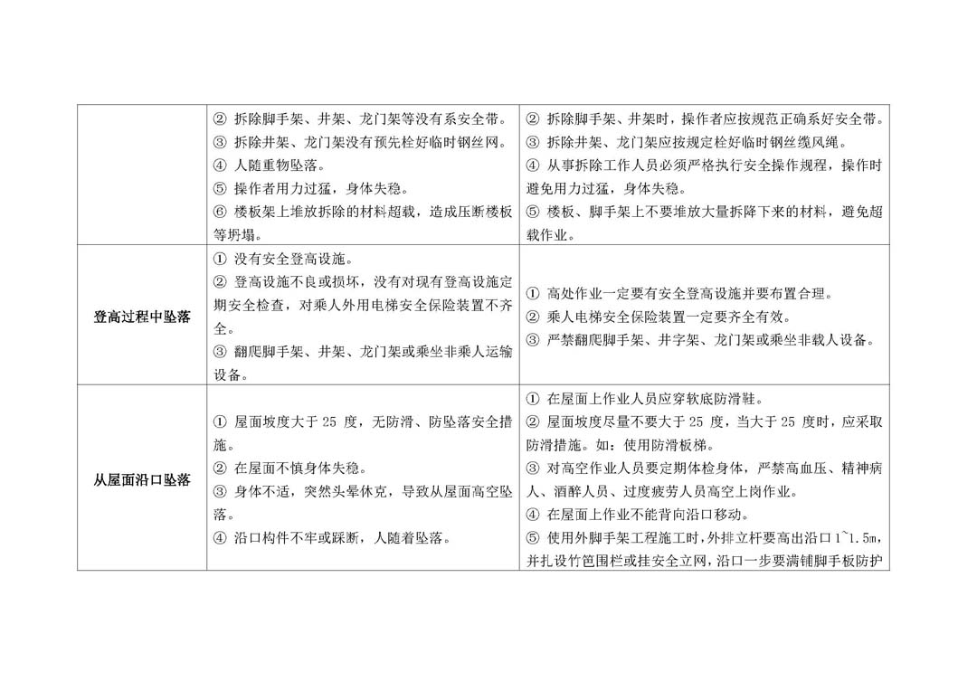 深圳市住房和建设局关于开展预防高坠专项整治行动的通知_页面_07.jpg