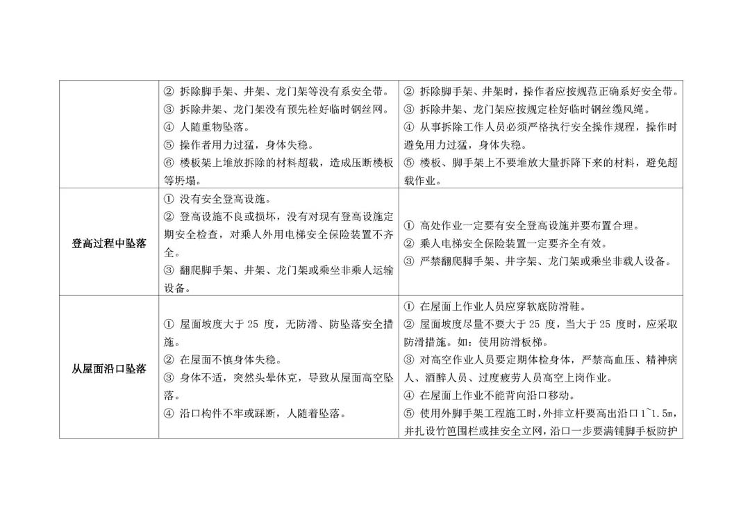 深圳市住房和建设局关于开展预防高坠专项整治行动的通知_页面_07.jpg